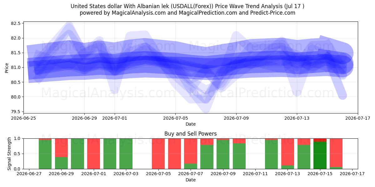  United States dollar With Albanian lek (USDALL(Forex)) Support and Resistance area (16 Jul) 