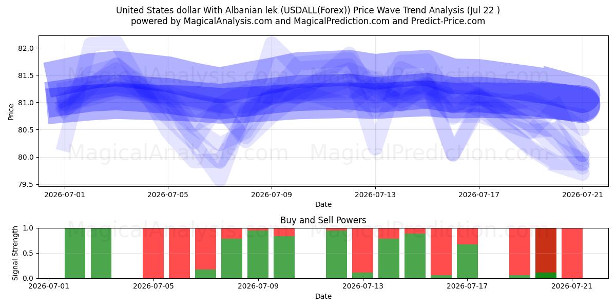  دولار الولايات المتحدة مع الليك الألباني (USDALL(Forex)) Support and Resistance area (21 Jul) 