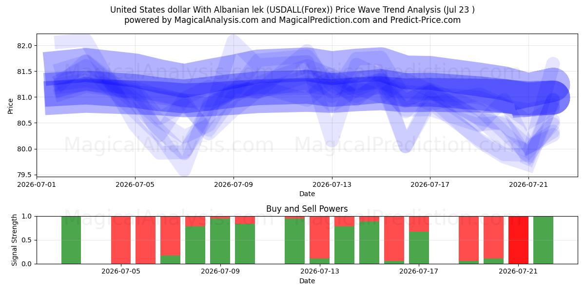  Dollaro statunitense Con lek albanese (USDALL(Forex)) Support and Resistance area (22 Jul) 