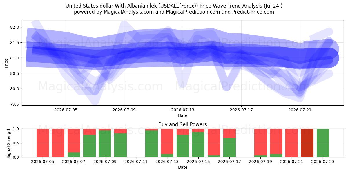  米ドルとアルバニアのレク (USDALL(Forex)) Support and Resistance area (23 Jul) 