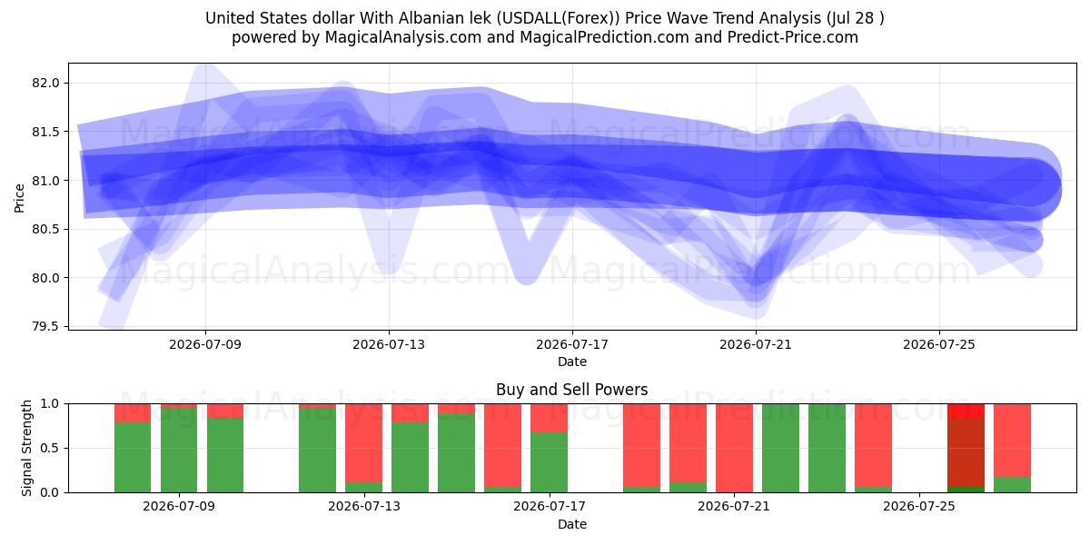  美元 与 阿尔巴尼亚列克 (USDALL(Forex)) Support and Resistance area (27 Jul) 