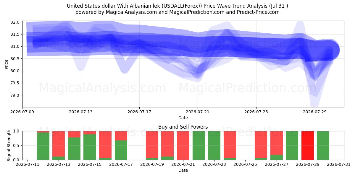  Amerikanske dollar med albansk lek (USDALL(Forex)) Support and Resistance area (30 Jul) 