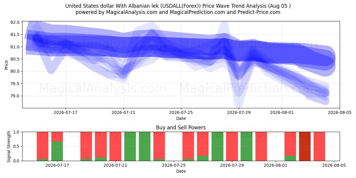  Dólar dos Estados Unidos Com Lek Albanês (USDALL(Forex)) Support and Resistance area (04 Aug) 