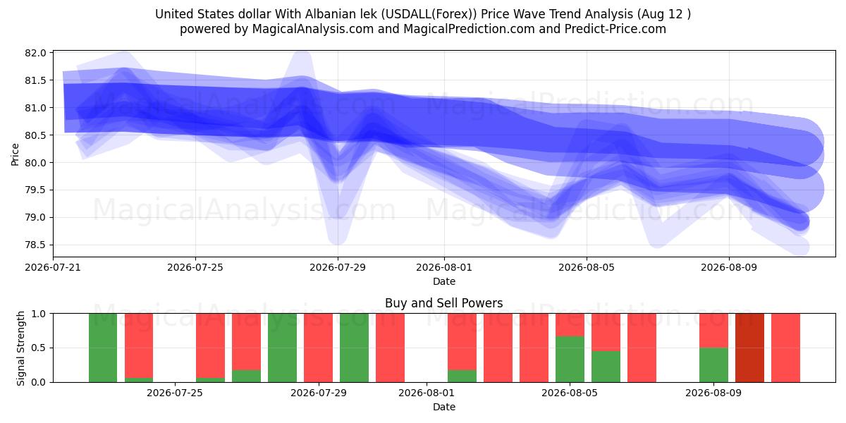  Доллар США к албанскому леку (USDALL(Forex)) Support and Resistance area (11 Aug) 