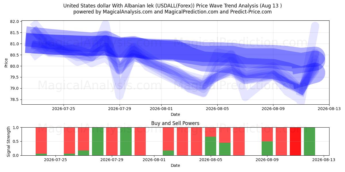  US-Dollar mit albanischem Lek (USDALL(Forex)) Support and Resistance area (12 Aug) 