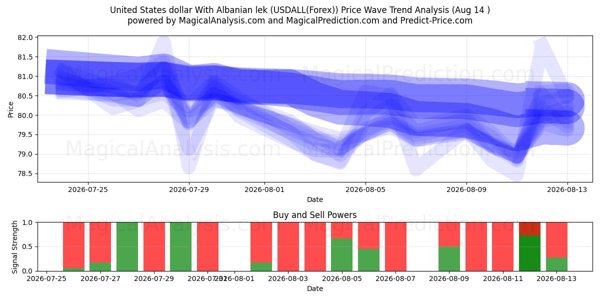  دولار الولايات المتحدة مع الليك الألباني (USDALL(Forex)) Support and Resistance area (13 Aug) 