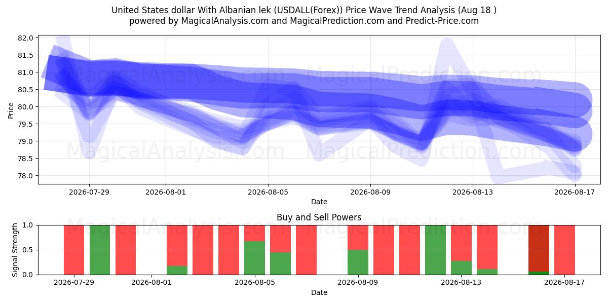  미국 달러와 알바니아 렉 (USDALL(Forex)) Support and Resistance area (17 Aug) 