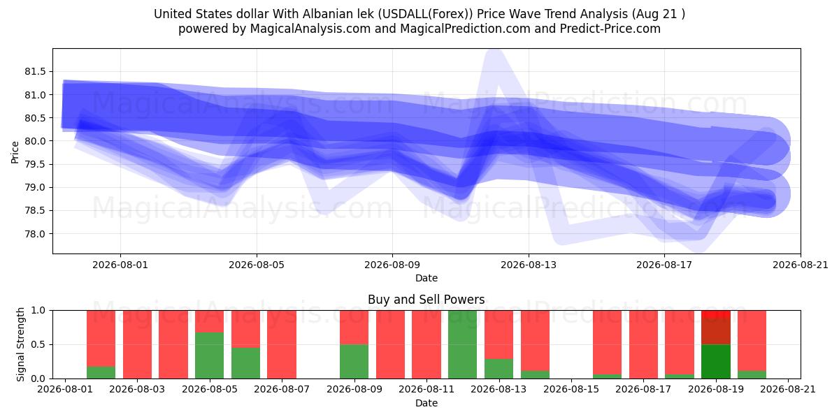  Dólar estadounidense Con lek albanés (USDALL(Forex)) Support and Resistance area (20 Aug) 