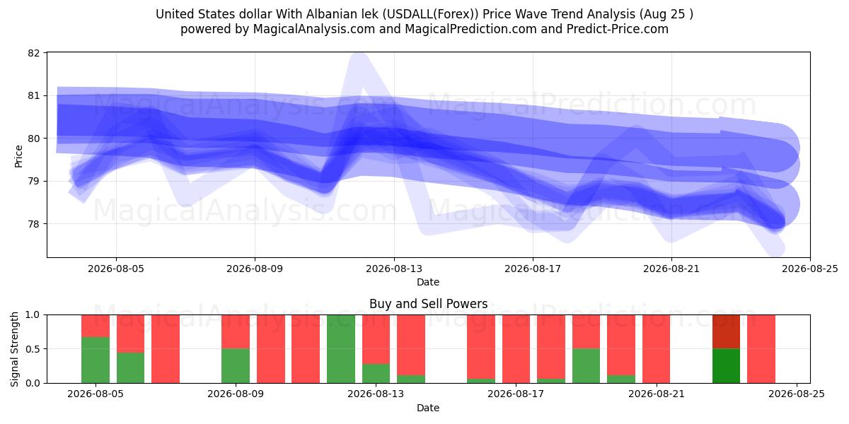 Dólar dos Estados Unidos Com Lek Albanês (USDALL(Forex)) Support and Resistance area (24 Aug) 