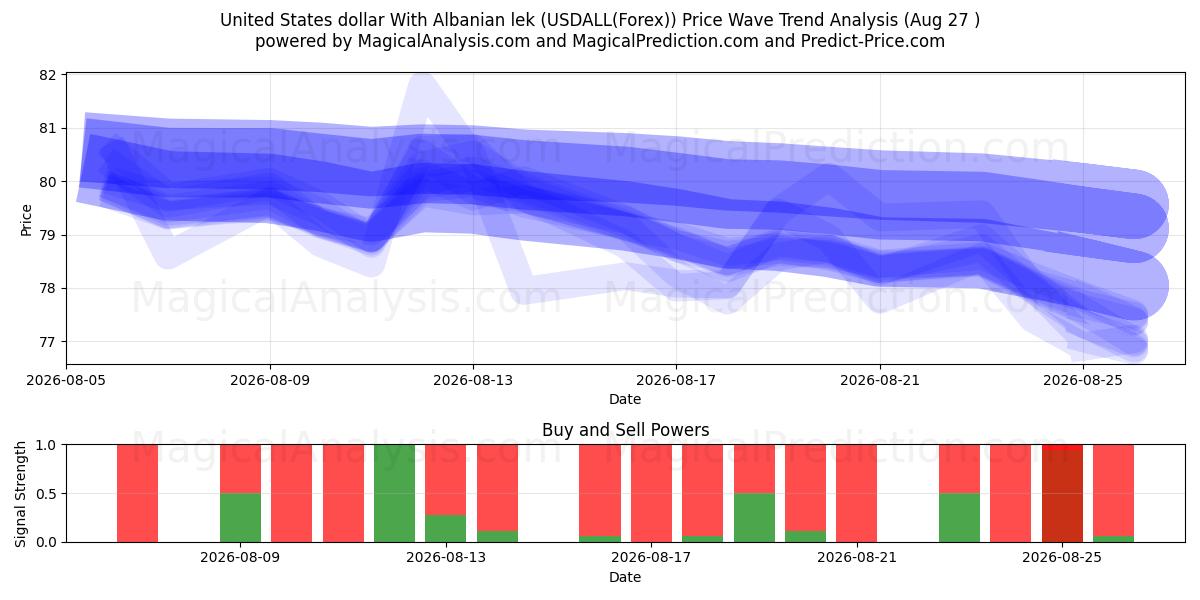  Dólar dos Estados Unidos Com Lek Albanês (USDALL(Forex)) Support and Resistance area (26 Aug) 