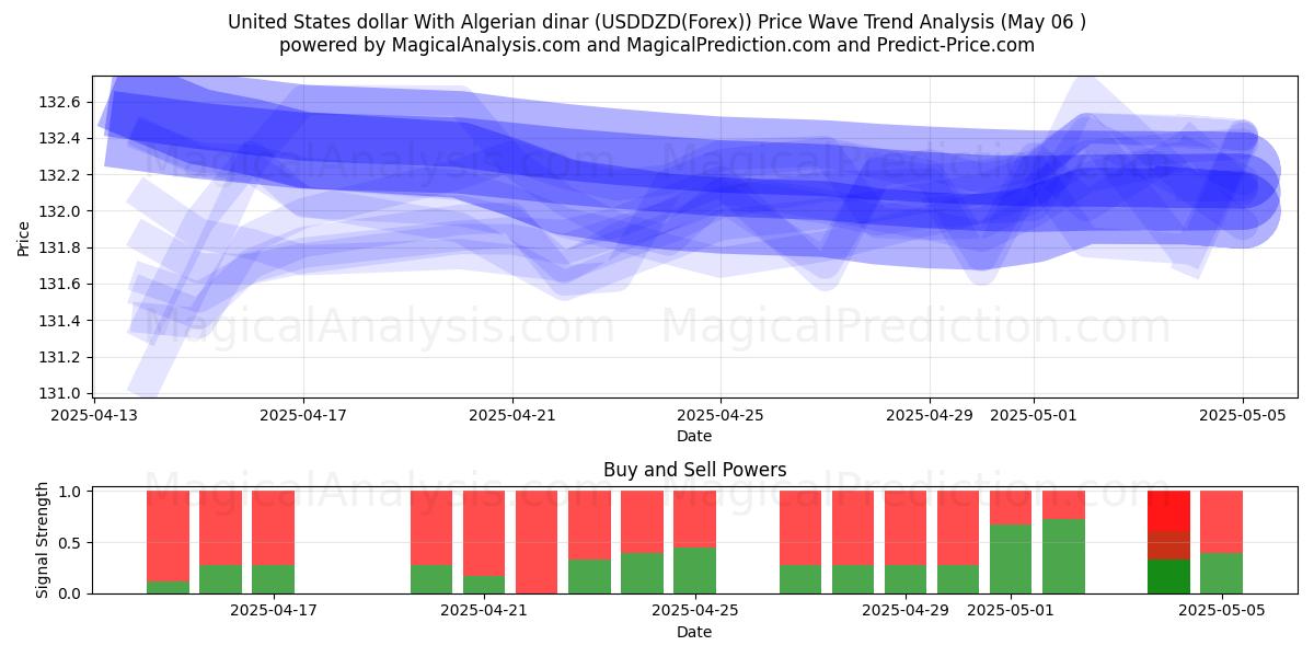  米ドルとアルジェリアディナール (USDDZD(Forex)) Support and Resistance area (06 May) 