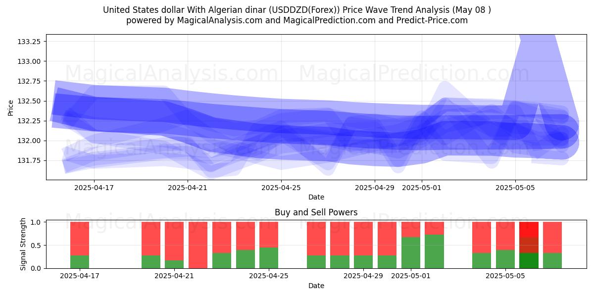  Amerikanske dollar med algerisk dinar (USDDZD(Forex)) Support and Resistance area (08 May) 