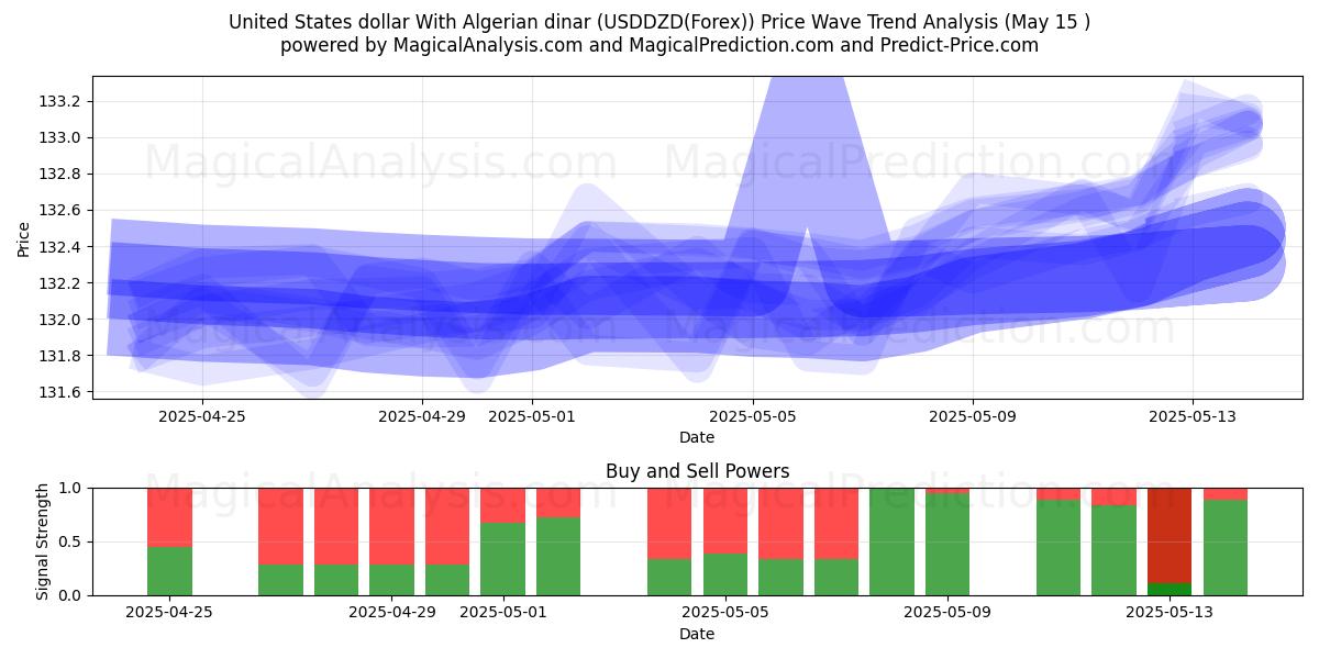  Yhdysvaltain dollari Algerian dinaarin kanssa (USDDZD(Forex)) Support and Resistance area (15 May) 
