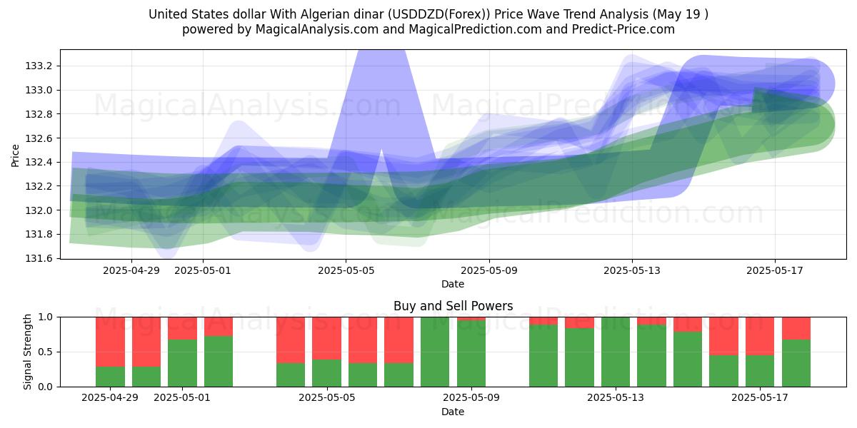  米ドルとアルジェリアディナール (USDDZD(Forex)) Support and Resistance area (19 May) 