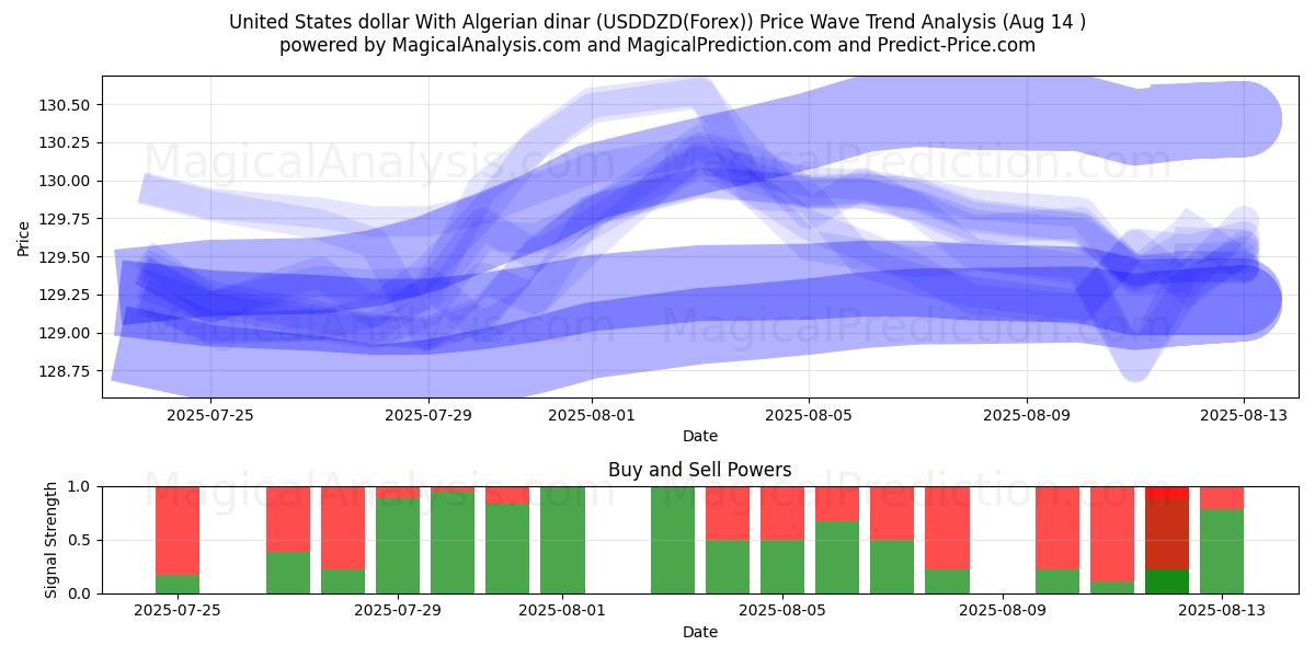  Доллар США к алжирскому динару (USDDZD(Forex)) Support and Resistance area (13 Aug) 