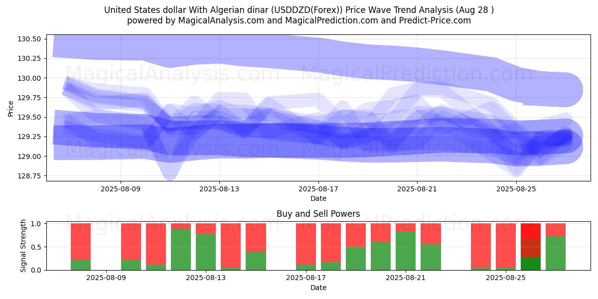  Amerikanske dollar med algerisk dinar (USDDZD(Forex)) Support and Resistance area (27 Aug) 
