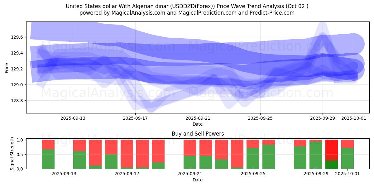  Dollaro degli Stati Uniti Con dinaro algerino (USDDZD(Forex)) Support and Resistance area (25 Sep) 