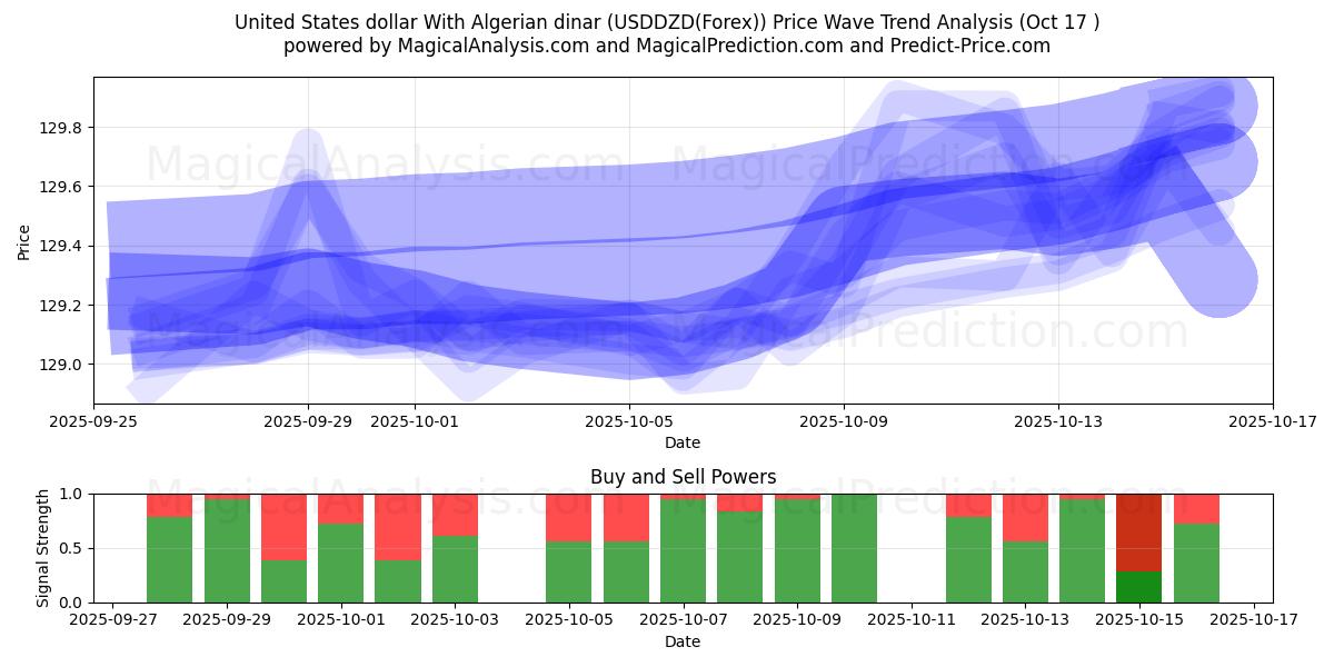  Amerikanske dollar med algerisk dinar (USDDZD(Forex)) Support and Resistance area (16 Oct) 