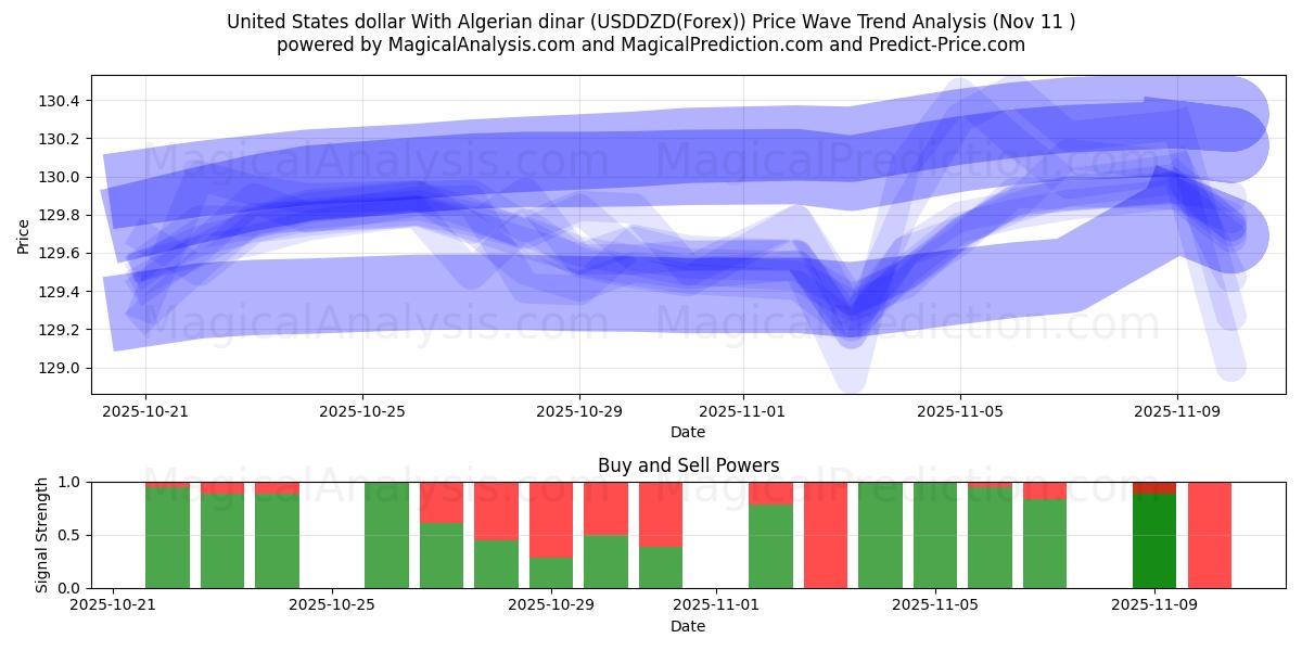  US-Dollar mit algerischem Dinar (USDDZD(Forex)) Support and Resistance area (10 Nov) 