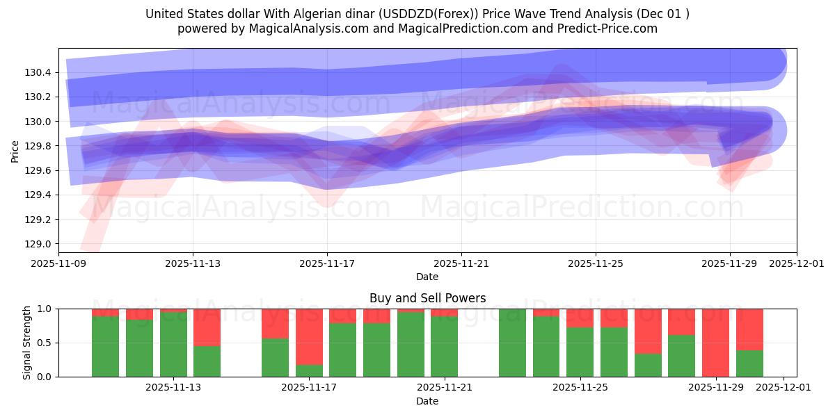  US-Dollar mit algerischem Dinar (USDDZD(Forex)) Support and Resistance area (30 Nov) 