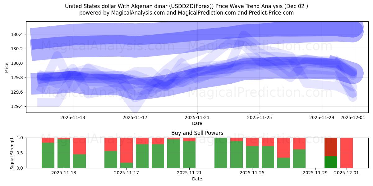  Dollaro degli Stati Uniti Con dinaro algerino (USDDZD(Forex)) Support and Resistance area (01 Dec) 