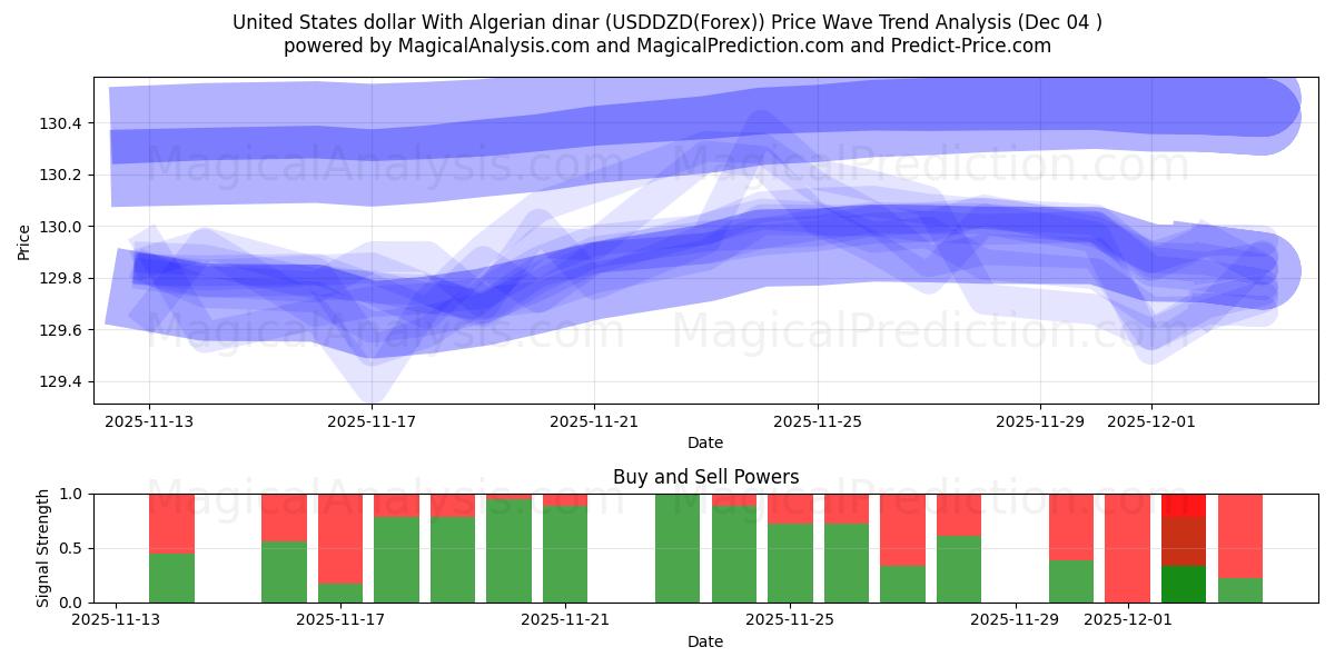  Amerikanske dollar med algerisk dinar (USDDZD(Forex)) Support and Resistance area (03 Dec) 