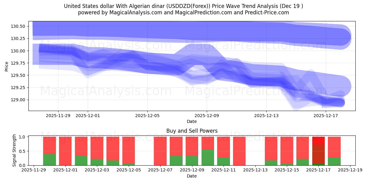  Amerikaanse dollar met Algerijnse dinar (USDDZD(Forex)) Support and Resistance area (18 Dec) 