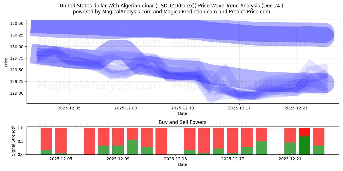  Amerikanske dollar med algerisk dinar (USDDZD(Forex)) Support and Resistance area (23 Dec) 