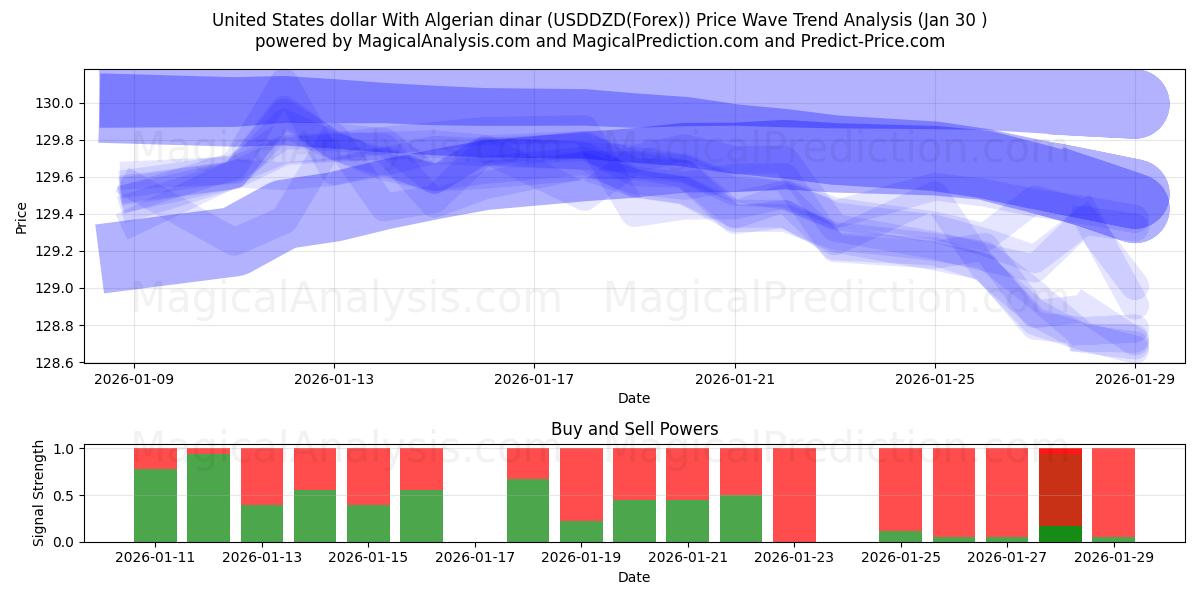  Доллар США к алжирскому динару (USDDZD(Forex)) Support and Resistance area (29 Jan) 