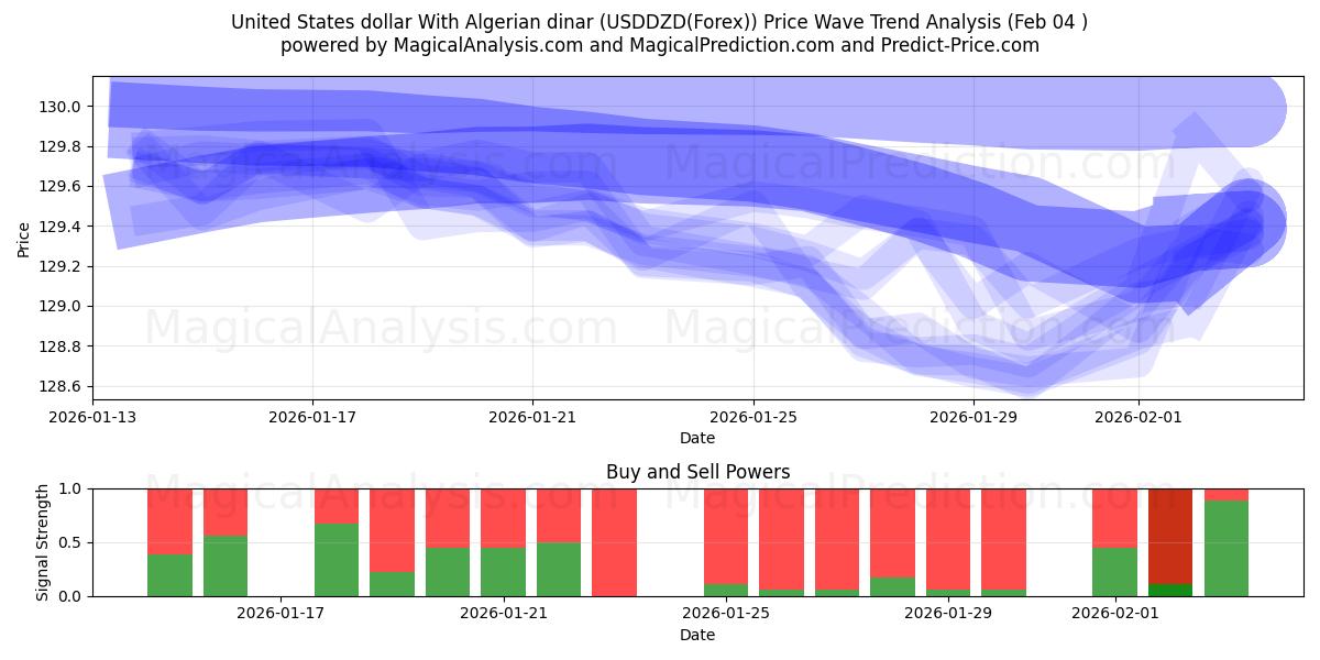  ABD doları Cezayir dinarı ile (USDDZD(Forex)) Support and Resistance area (03 Feb) 