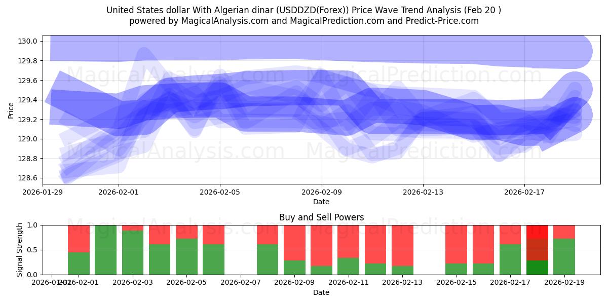  Доллар США к алжирскому динару (USDDZD(Forex)) Support and Resistance area (19 Feb) 