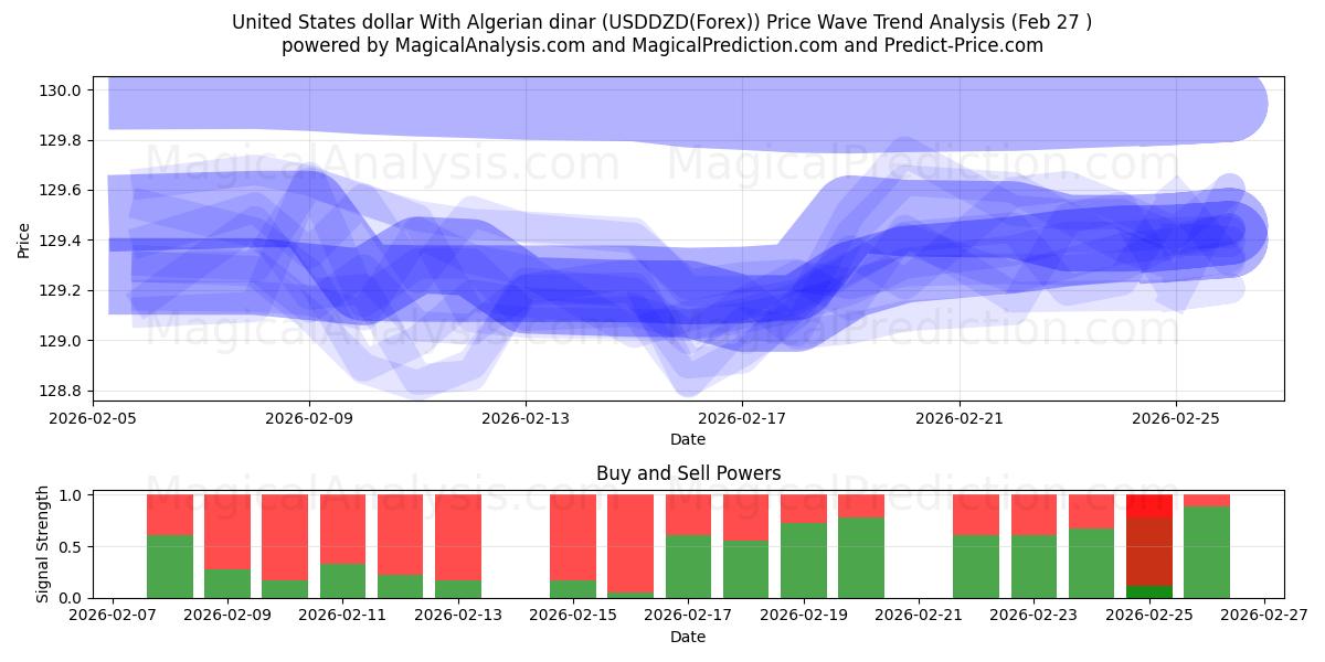  الدولار الأمريكي بالدينار الجزائري (USDDZD(Forex)) Support and Resistance area (26 Feb) 