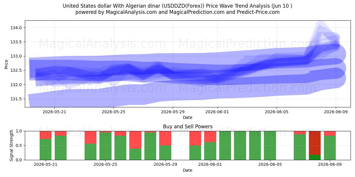  Amerikanske dollar med algerisk dinar (USDDZD(Forex)) Support and Resistance area (09 Jun) 