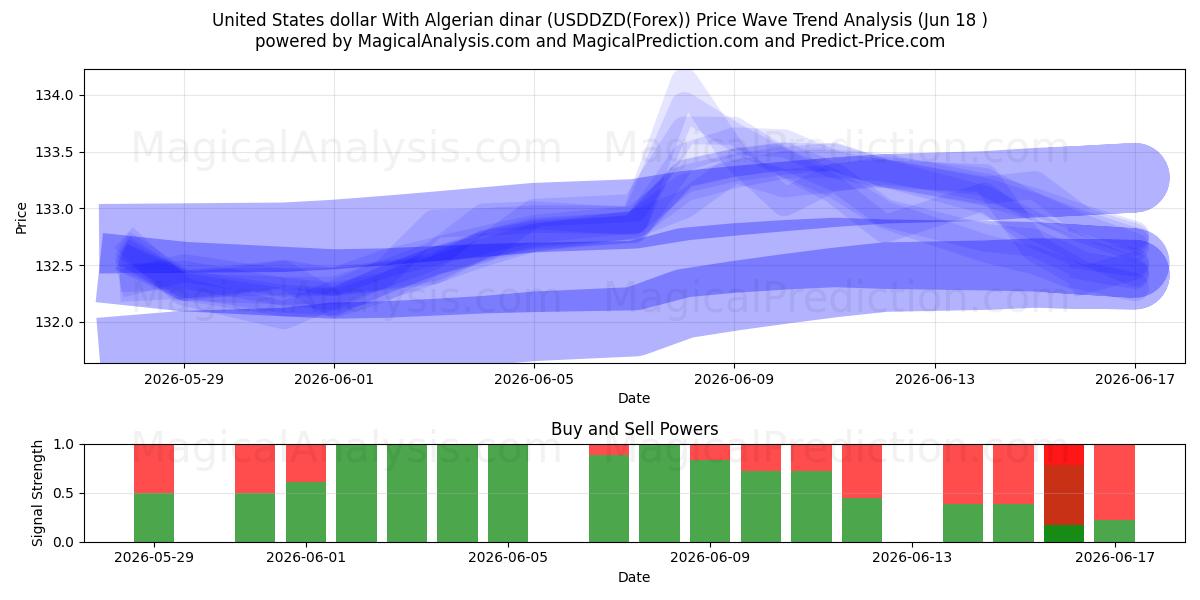  US-Dollar mit algerischem Dinar (USDDZD(Forex)) Support and Resistance area (17 Jun) 