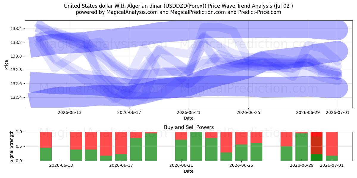  الدولار الأمريكي بالدينار الجزائري (USDDZD(Forex)) Support and Resistance area (30 Jun) 