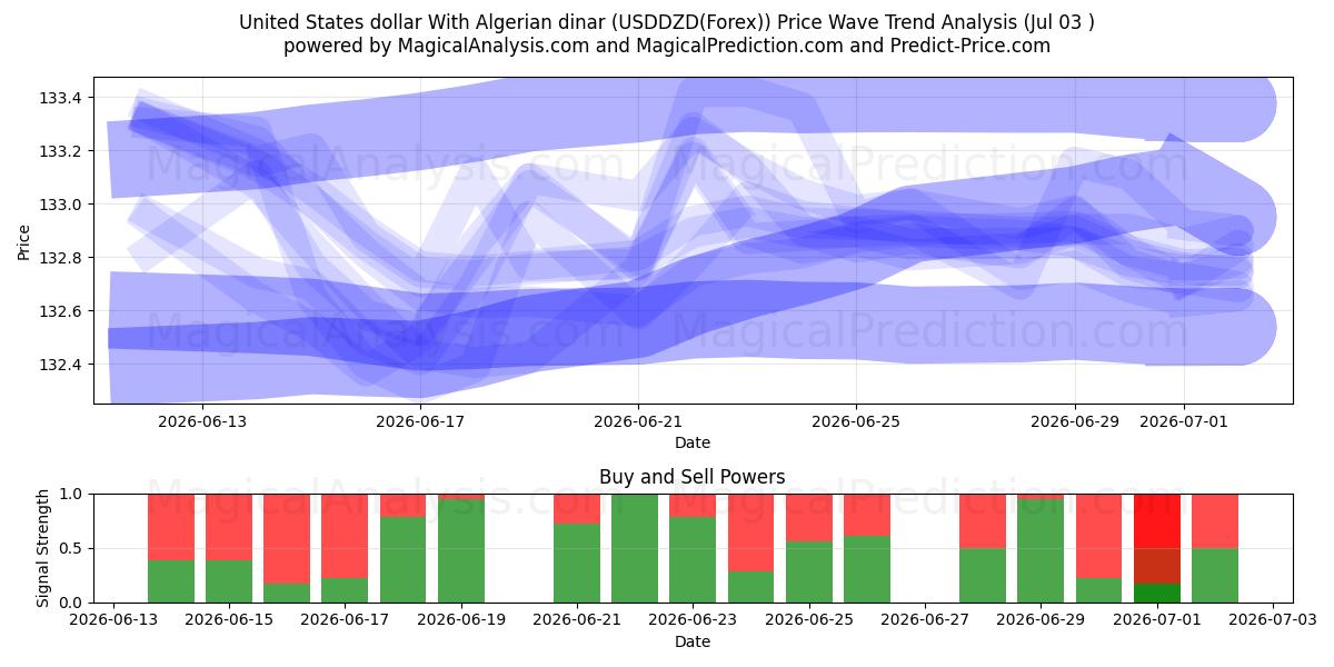  Yhdysvaltain dollari Algerian dinaarin kanssa (USDDZD(Forex)) Support and Resistance area (02 Jul) 