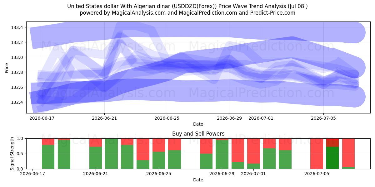  US-Dollar mit algerischem Dinar (USDDZD(Forex)) Support and Resistance area (07 Jul) 
