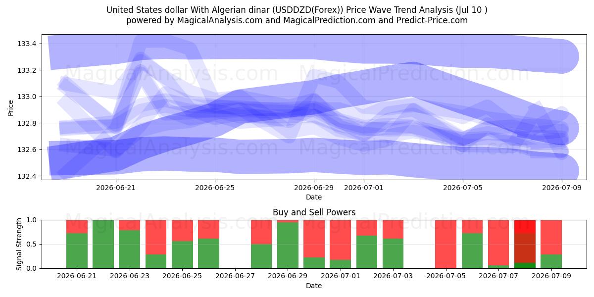  دلار آمریکا با دینار الجزایر (USDDZD(Forex)) Support and Resistance area (09 Jul) 