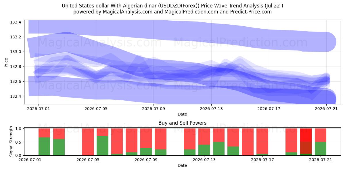  الدولار الأمريكي بالدينار الجزائري (USDDZD(Forex)) Support and Resistance area (21 Jul) 