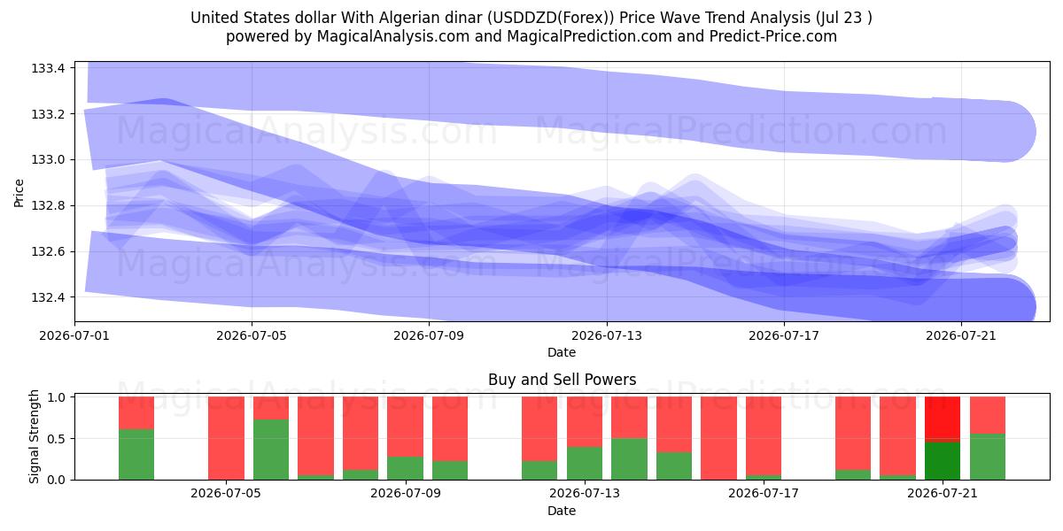  Yhdysvaltain dollari Algerian dinaarin kanssa (USDDZD(Forex)) Support and Resistance area (22 Jul) 
