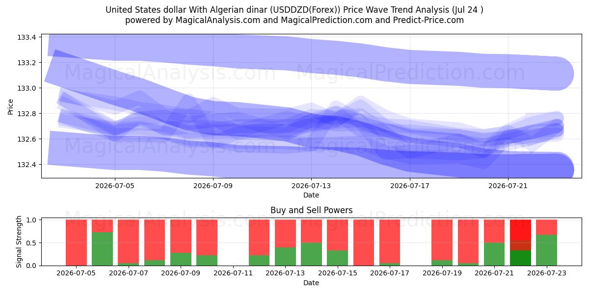  Dólar estadounidense Con dinar argelino (USDDZD(Forex)) Support and Resistance area (23 Jul) 
