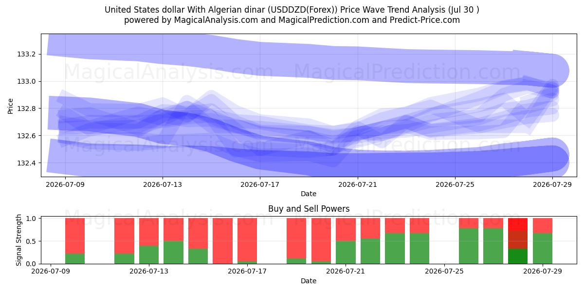  دلار آمریکا با دینار الجزایر (USDDZD(Forex)) Support and Resistance area (29 Jul) 