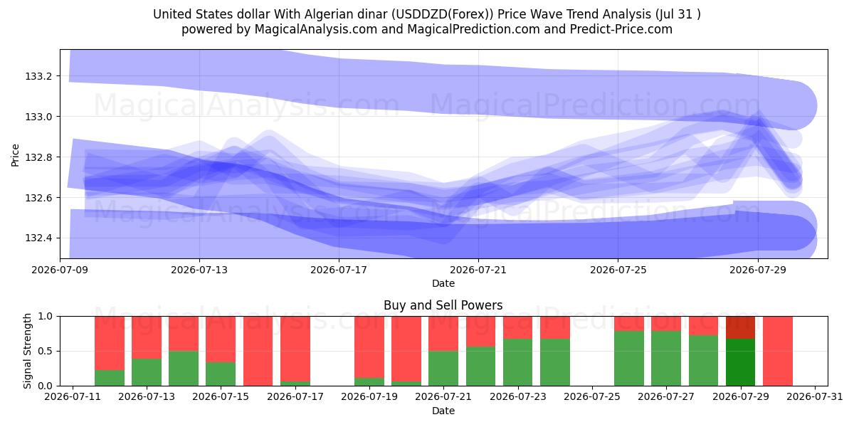  미국 달러와 알제리 디나르 (USDDZD(Forex)) Support and Resistance area (30 Jul) 