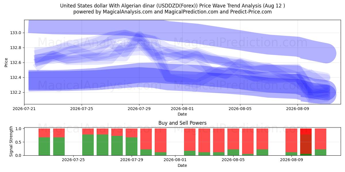  United States dollar With Algerian dinar (USDDZD(Forex)) Support and Resistance area (11 Aug) 