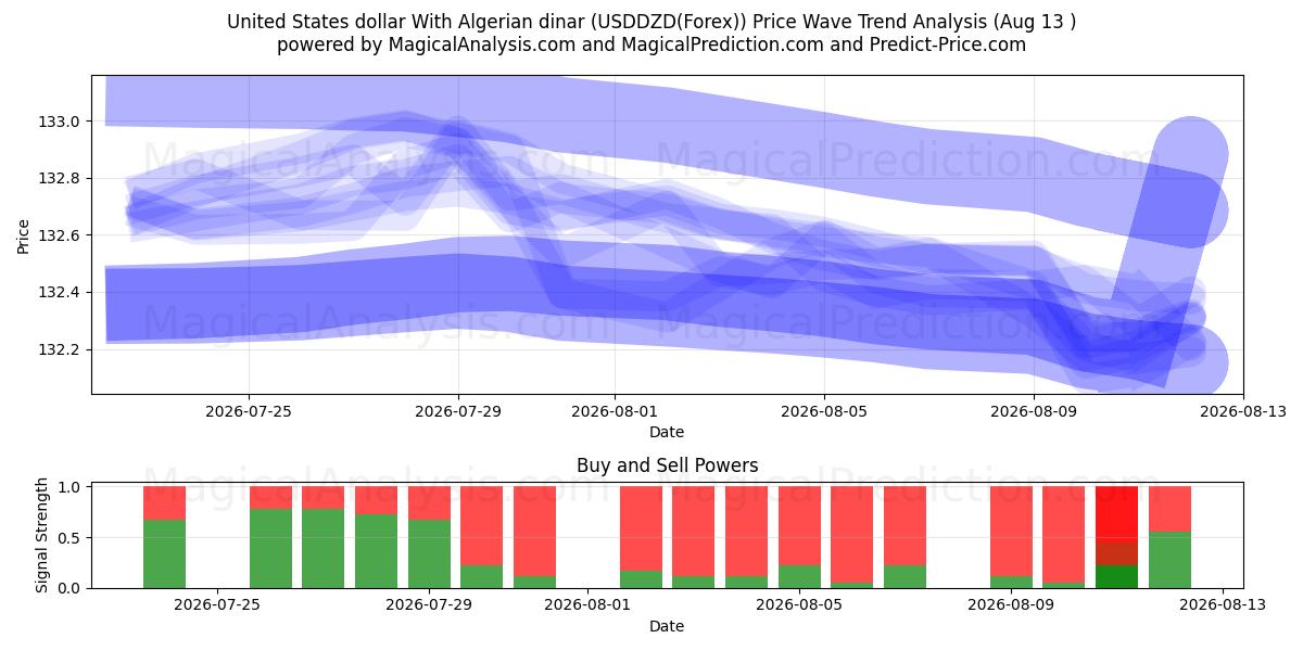  Yhdysvaltain dollari Algerian dinaarin kanssa (USDDZD(Forex)) Support and Resistance area (12 Aug) 