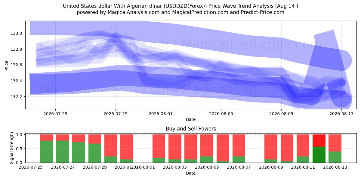  Amerikanske dollar med algerisk dinar (USDDZD(Forex)) Support and Resistance area (13 Aug) 