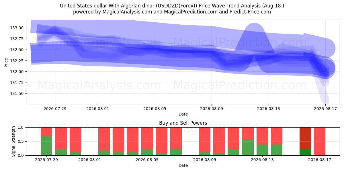  الدولار الأمريكي بالدينار الجزائري (USDDZD(Forex)) Support and Resistance area (17 Aug) 