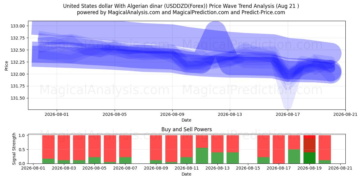  Dollaro degli Stati Uniti Con dinaro algerino (USDDZD(Forex)) Support and Resistance area (20 Aug) 