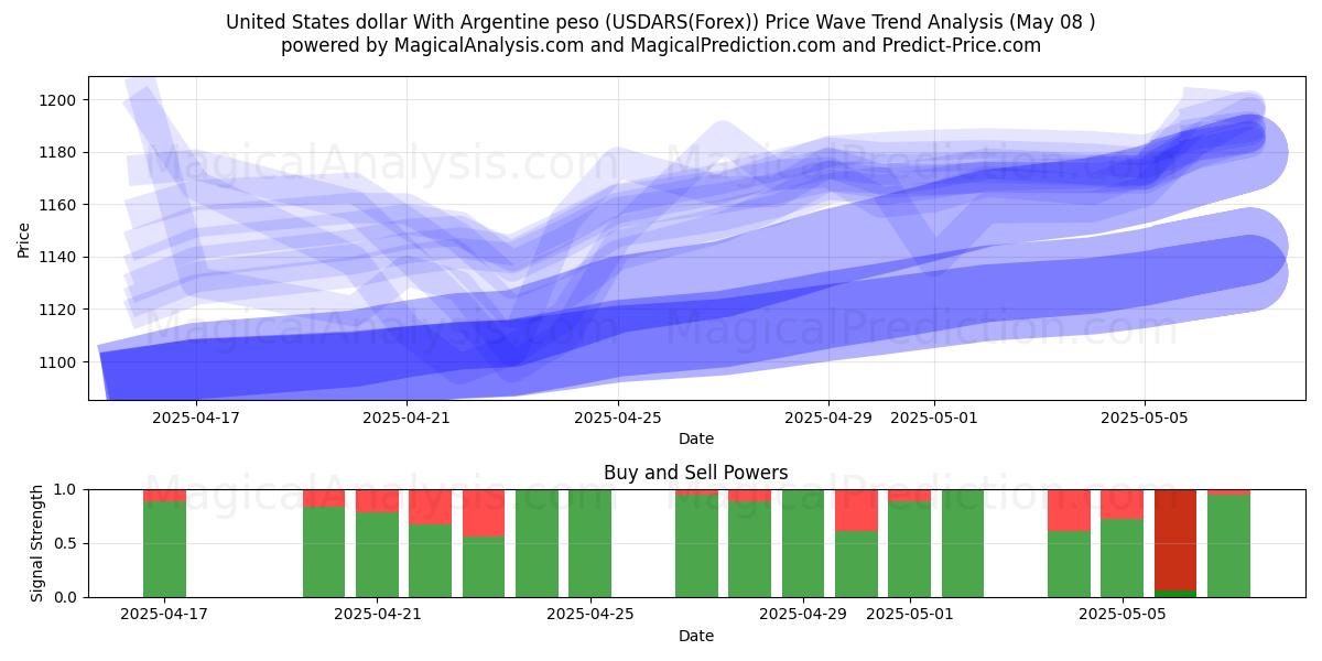  Amerikaanse dollar met Argentijnse peso (USDARS(Forex)) Support and Resistance area (08 May) 