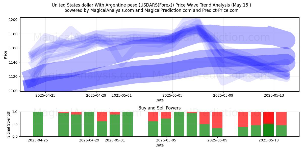  United States dollar With Argentine peso (USDARS(Forex)) Support and Resistance area (15 May) 